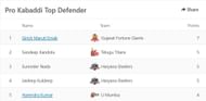Girish Ernak is the number one defender in Pro Kabaddi 2021 after six matches